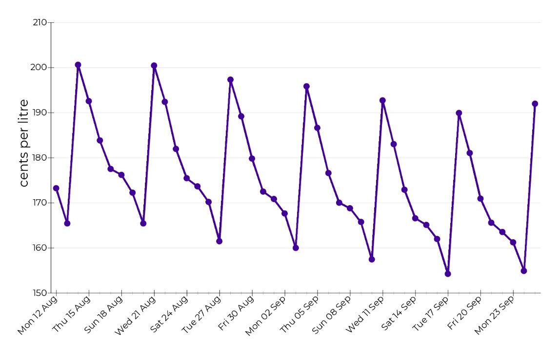 a chart showing steep rises with steady declines every seven days