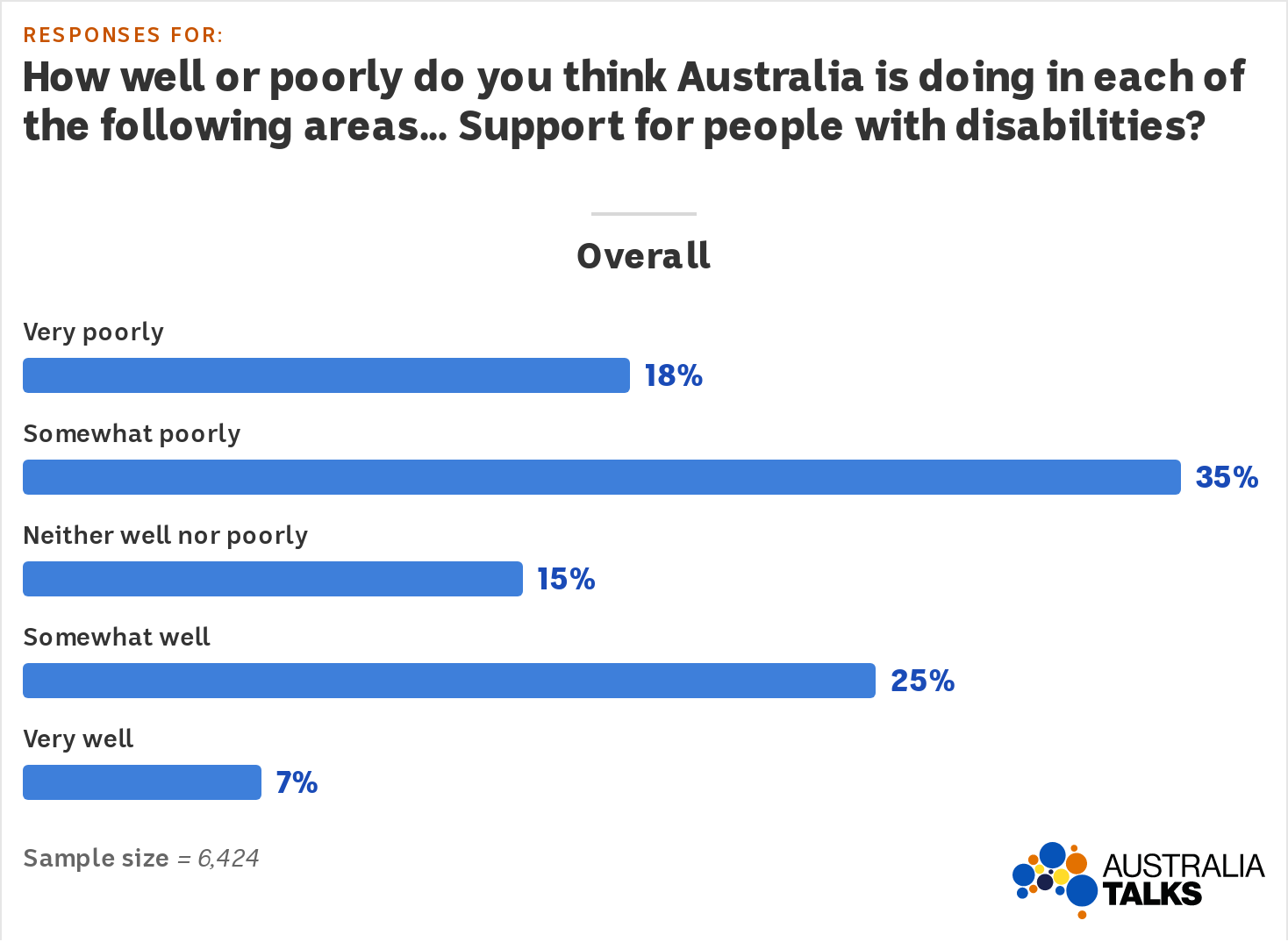 A graph showing just 7pc of Australians believe Australia does very well supporting people with disabilities
