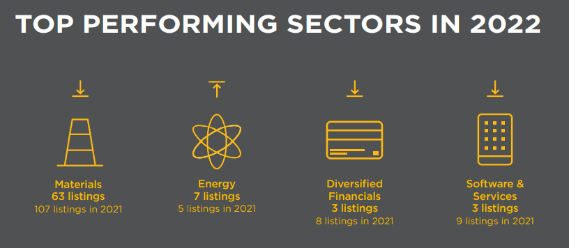 A graphic showing that miners made up the vast majority of share market listings in 2022. 