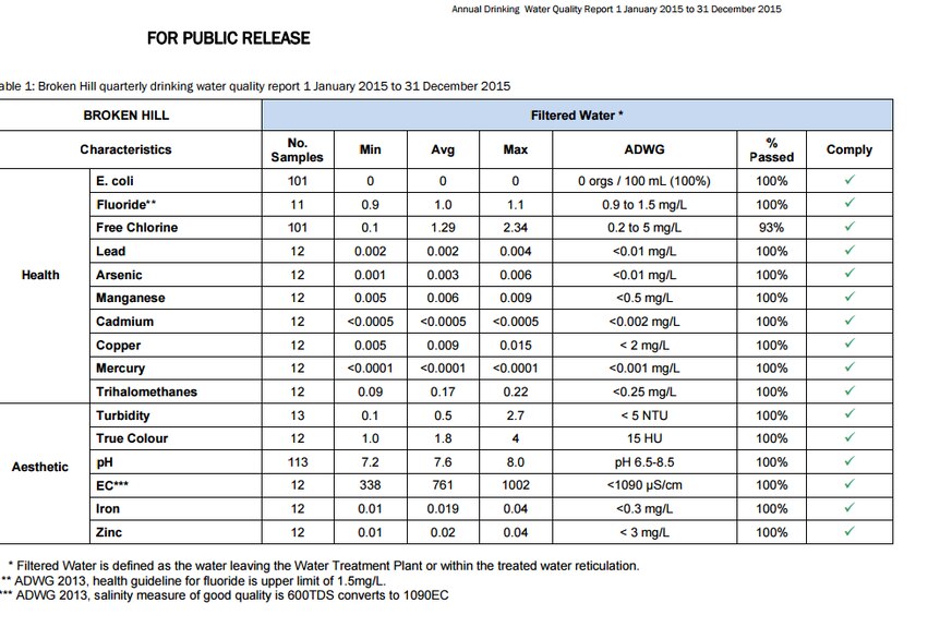 Essential Water's 2015 publicly-released results for Broken Hill's water supply.