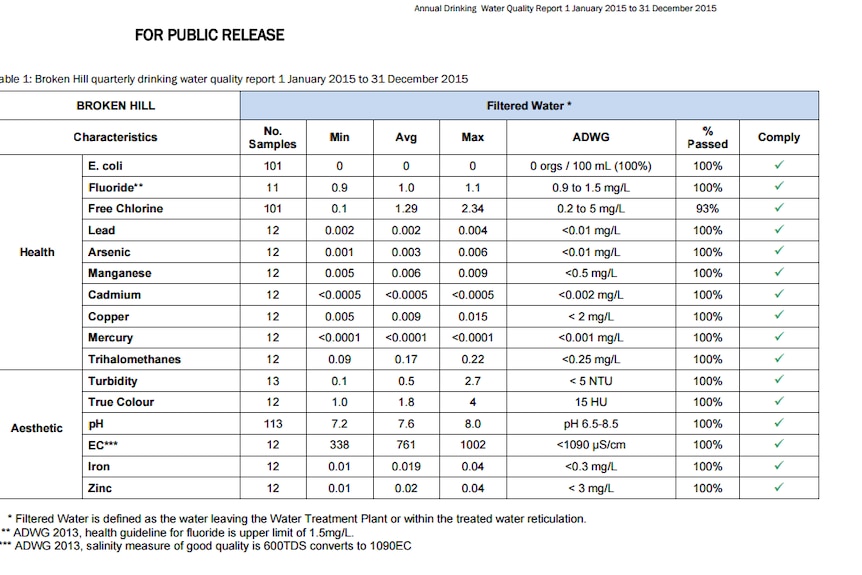 Essential Water's 2015 publicly-released results for Broken Hill's water supply.