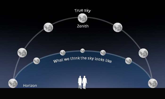 A Beginner'S Guide To The Moon - Abc News