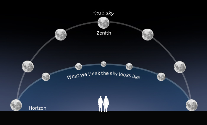 Illustration of the moon horizon illusion.