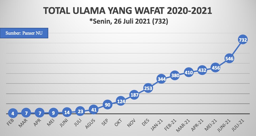 a graphic of islamic leaders who died during the pandemic in Indonesia