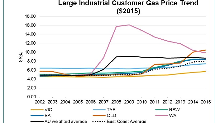 Large industrial gas price trends