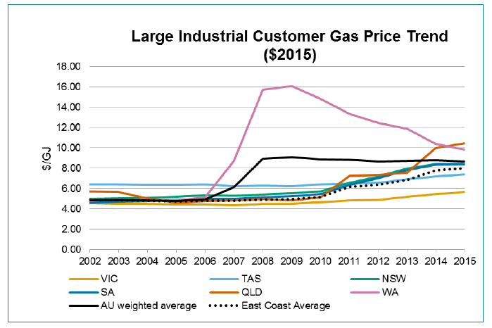 Large industrial gas price trends