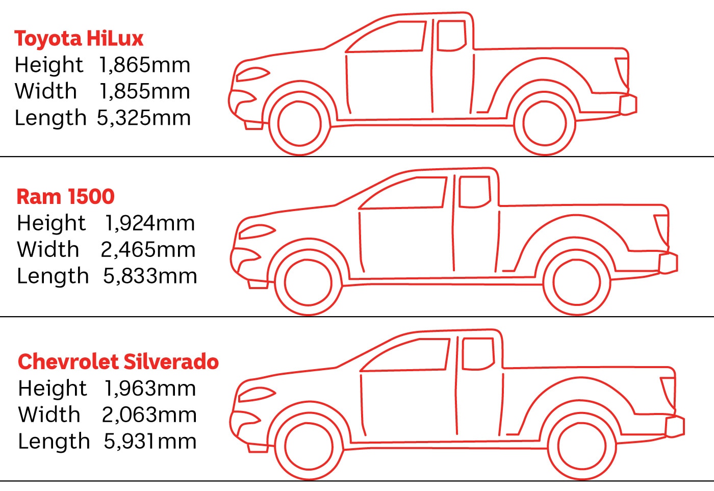 A graphic showing the different sizes of utes and American pickup trucks