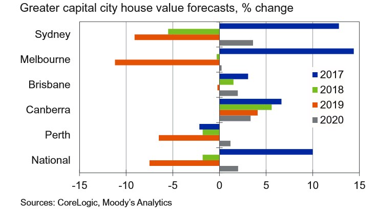 Moody's is expecting bigger house price falls in 2019 than 2018, but a rebound in most cities in 2020.