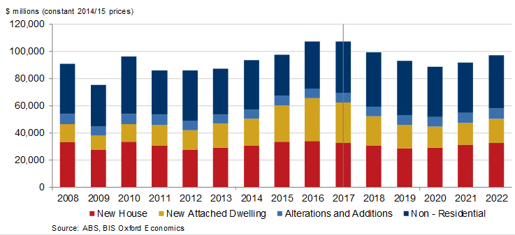 Graph of BIS Oxford Economics forecasts of construction work done by value, showing decline.