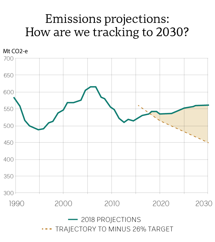 Graph: Australia's emissions projections 1990 to 2030