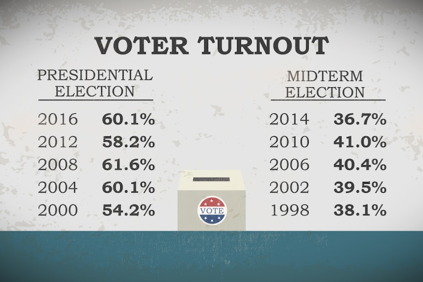 Midterms previous turnout graphic