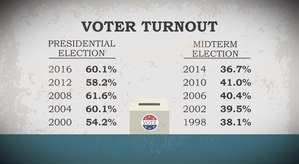 US midterm elections: Your guide to what to look for as America goes to the polls - ABC News