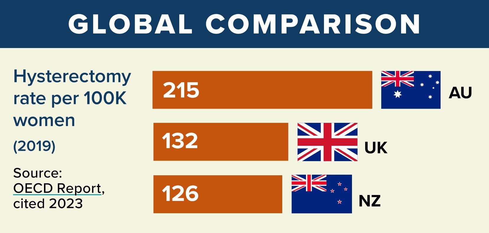 Hysterectomy global comparison infographic