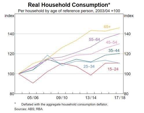 Household consumption RBA