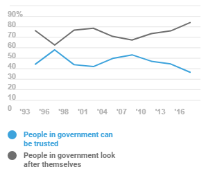Chart showing declining trust in government