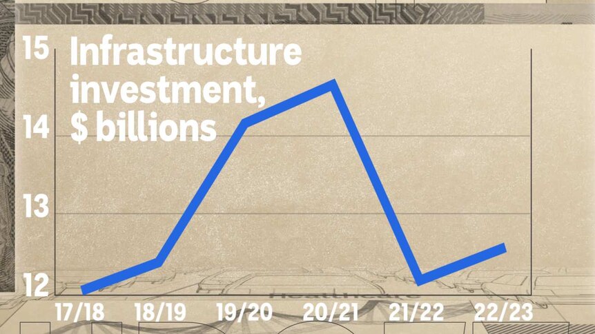 A graph displays infrastructure investment spiking at more than $14 billion about 2020-21.