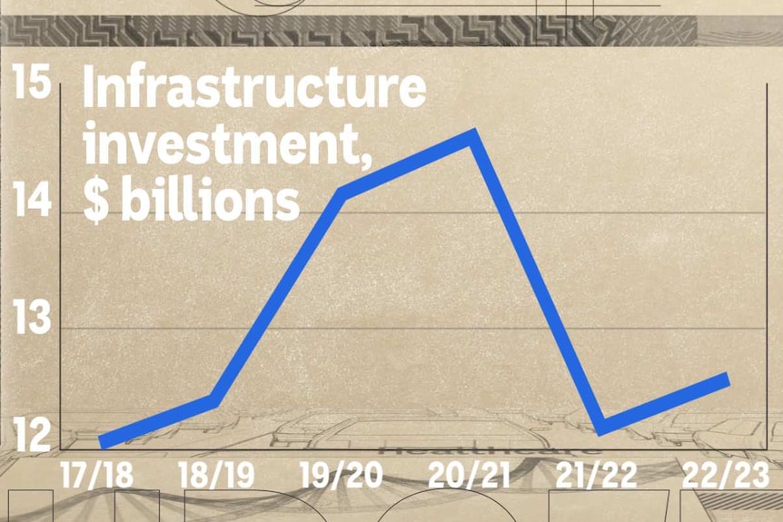 A graph displays infrastructure investment spiking at more than $14 billion about 2020-21.