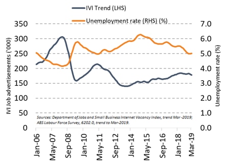 Falling numbers of job advertisements tend to correlate with a rising unemployment rate.