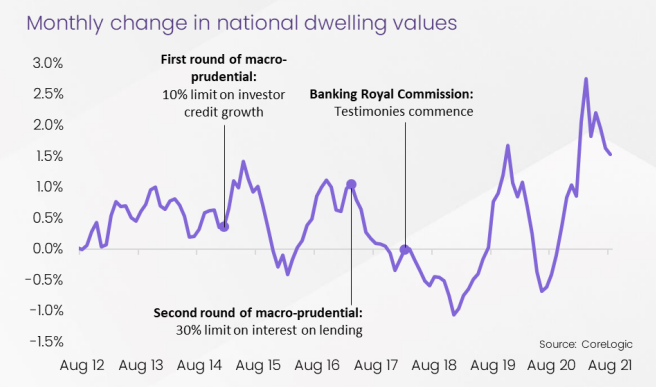 CoreLogic data shows a noticeable negative effect on property price growth after macroprudential policies.