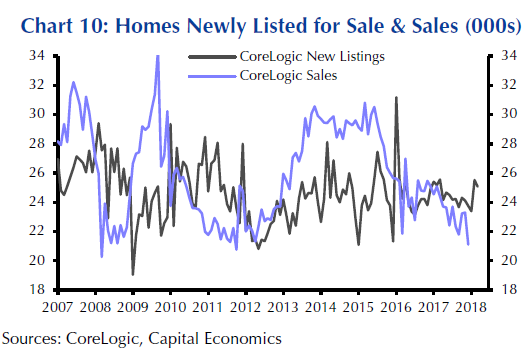 Graph showing homes newly listed for sale versus home sales each month.