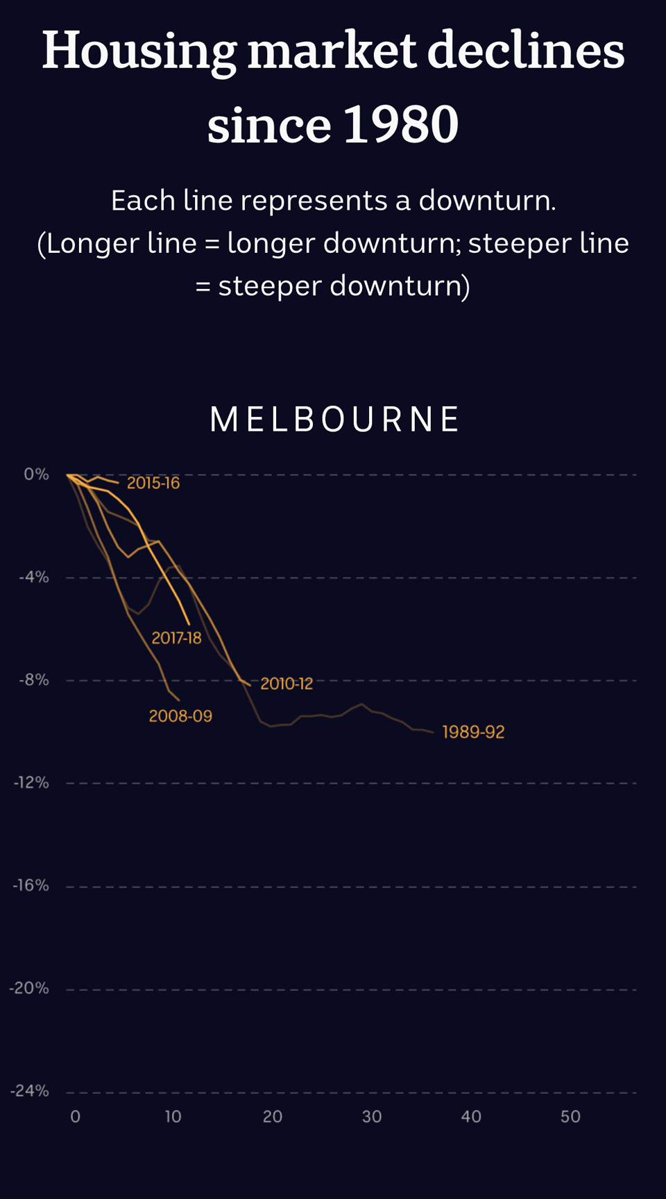 Chart showing Sydney property market downturns since 1980