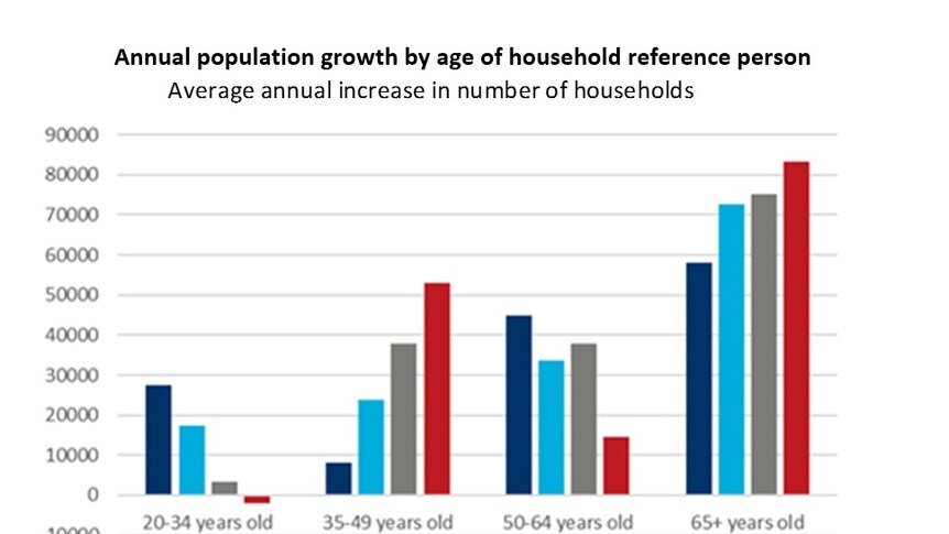A column graph showing changing age demographics from 2008 to 2028