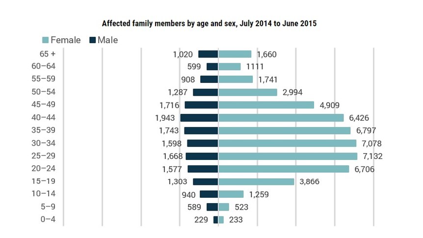 A breakdown of victims of family violence in Victoria from July 2014 to June 2015.