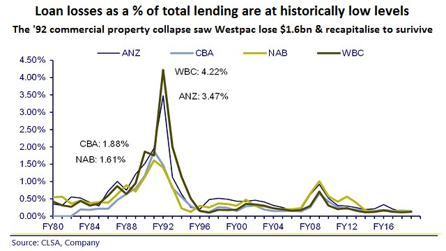 Loan losses as a percentage of banks' total loans