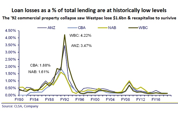 Loan losses as a percentage of banks' total loans