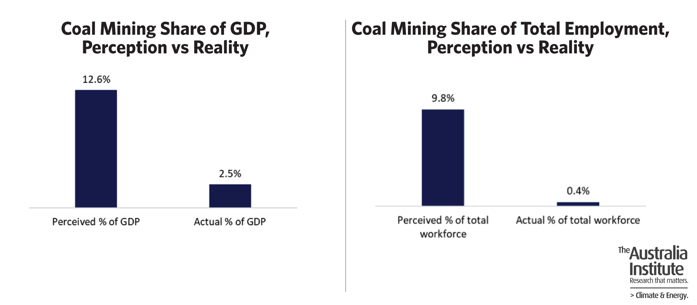 A graph showing coal mining share of GDP and total employment, perception vs reality