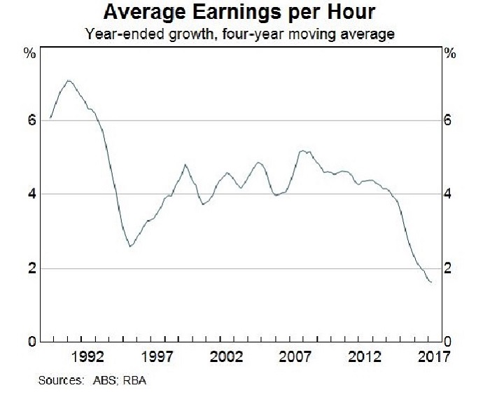 A graph showing a decline in the average earnings per hour.