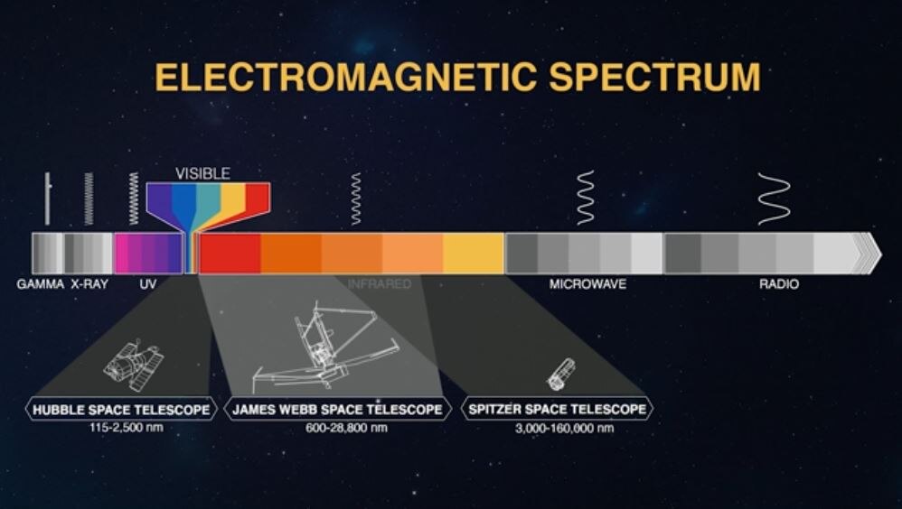 Illustration of light spectrum used by Hubble, James Webb and Spitzer telescopes