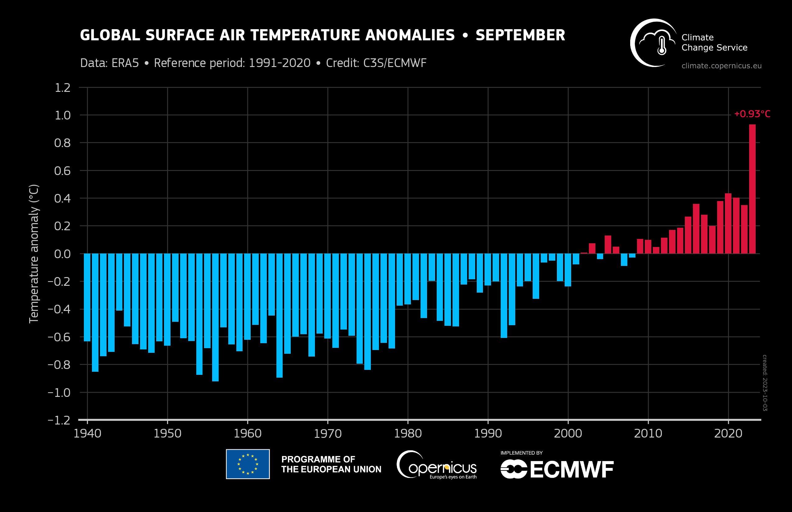 Graph of global surface air temperature anomalies in September