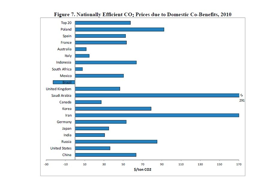Источники выбросов углекислого газа. Выбросы углекислого газа в атмосферу статистика. Структура выбросов со2 в мире. Выбросы со2 по видам топлива. Уровень выбросов co2.