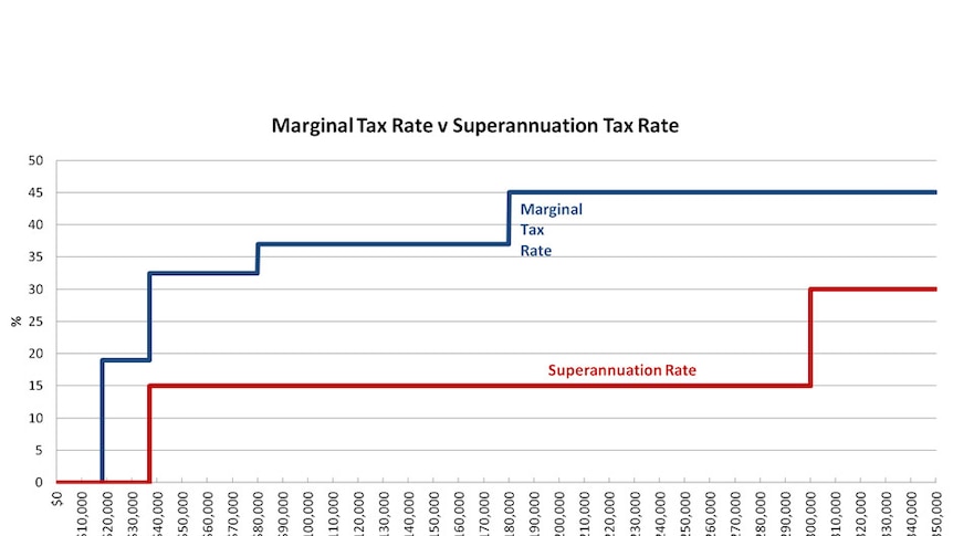 Marginal tax rate v superannuation tax rate