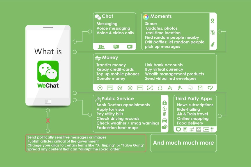 A graphic outlining the ins and outs of Chinese social messaging application WeChat.