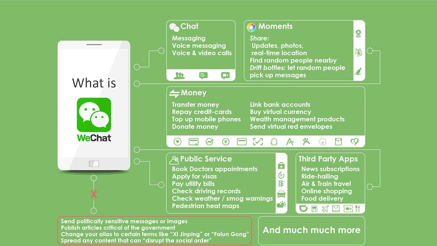 A graphic outlining the ins and outs of Chinese social messaging application WeChat.
