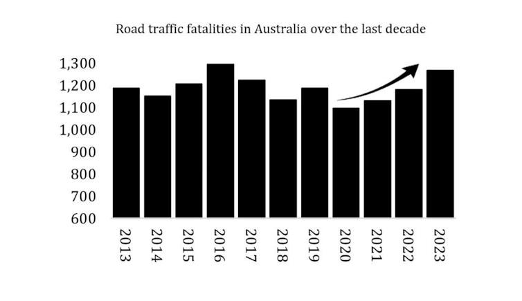 A bar graph showing that deaths in road accidents have  gone up and down since 2013, with an upward trend from 2020.