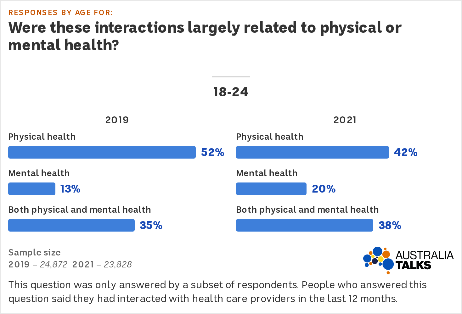 The chart shows an increase from 13% to 20% saying 'mental health' and 35% to 38% saying 'both physical and mental health'