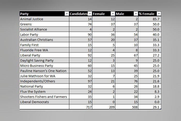 wa2017_gendercandidatesbyparty