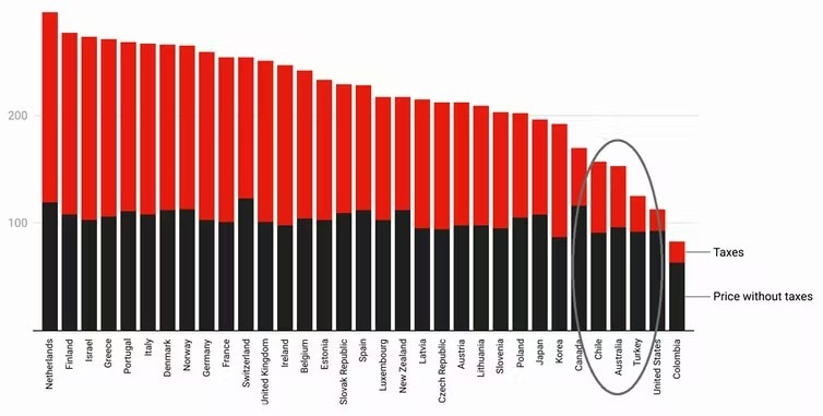 Graph of Australian petrol prices compared to other countries