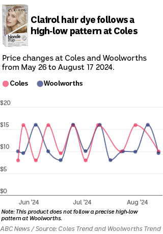 The Coles line moves up and down, while the Woolworths line does not follow an exact up and down pattern.