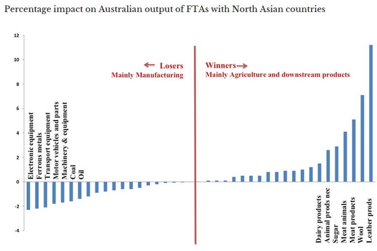 Percentage impact on Australian output of FTA's with North Asian countries