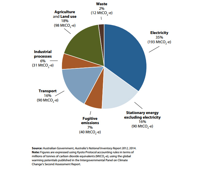 Graph of Australia's emissions