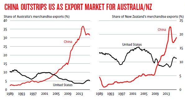 China outstrips US as export market for Australia NZ