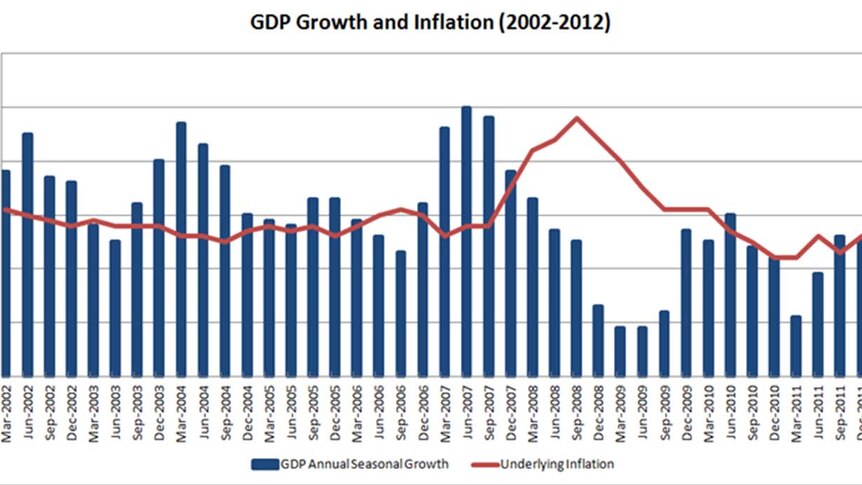 GDP Growth and inflation 2002-2012