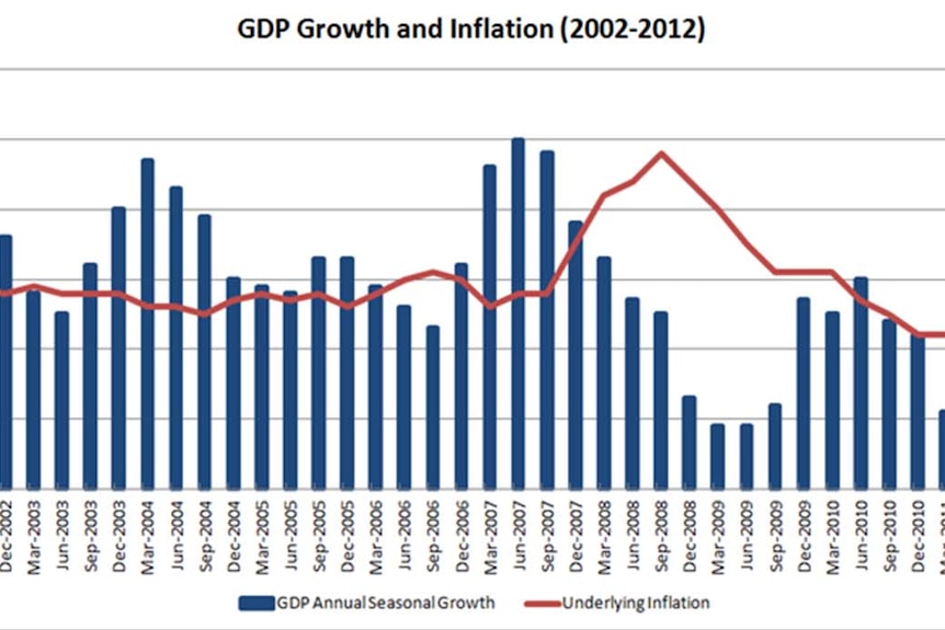 GDP Growth and inflation 2002-2012