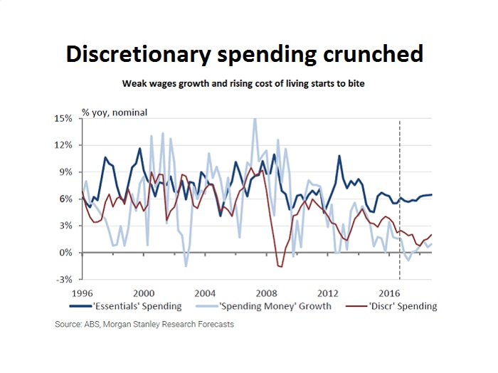 A graphic comparing discretionary and non-discretionary spending since 1996.