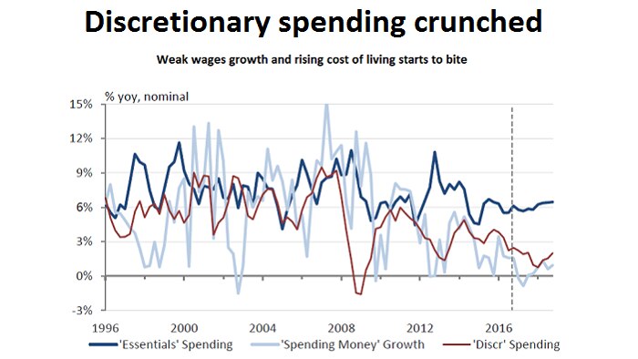 A graphic comparing discretionary and non-discretionary spending since 1996.