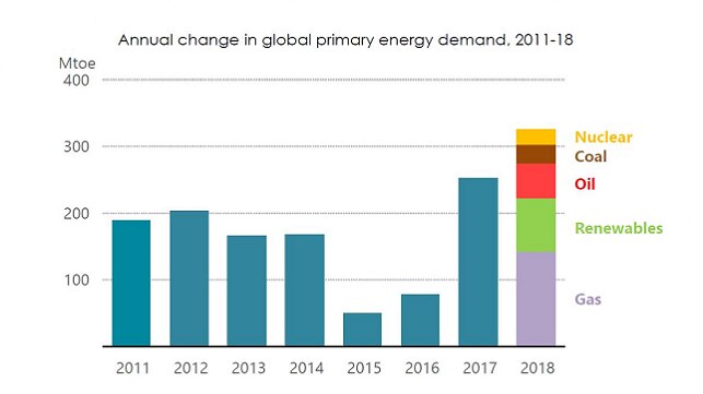 Annual change in global energy demand